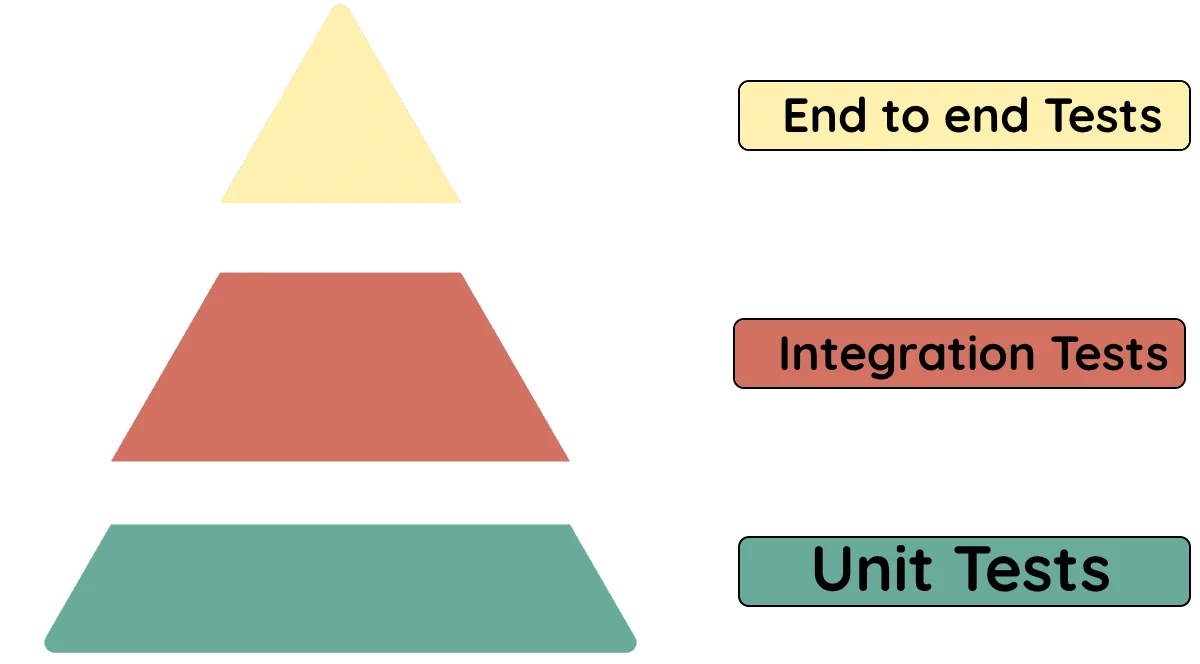 testing pyramid